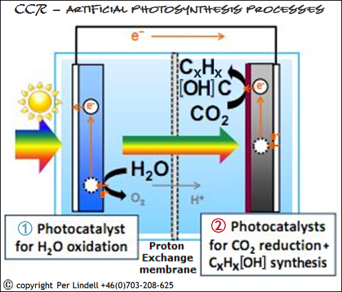 CCR-artificial-photosynthesis-catalyst-processes-497x425-COPYRIGHT-PER-LINDELL