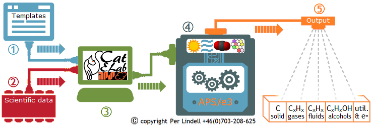 catelab-aps-e3-process-overview-740x249-copyright-per-lindell