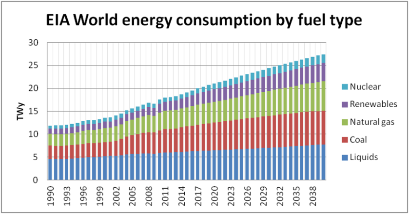 eia-world-energy-consumption-1990-2040
