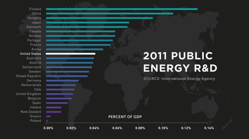 energy-miracles-2011-global-public-energy-rd