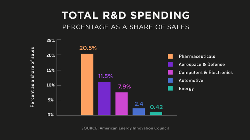 energy-miracles-total-rd-spending