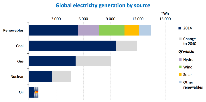 global-electricity-prod-by-source-2014-2040