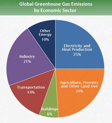 global_emissions_sector_2014